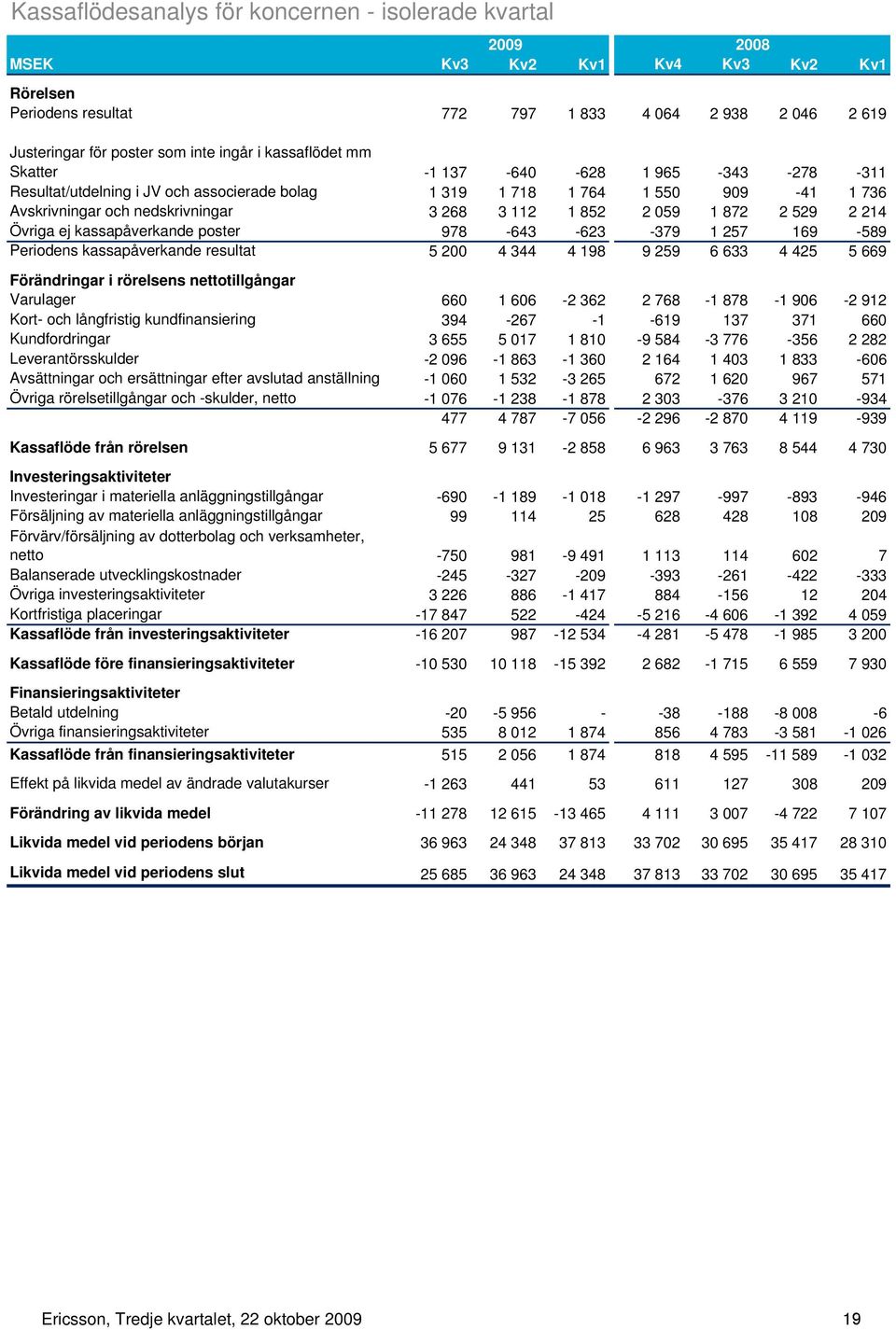 872 2 529 2 214 Övriga ej kassapåverkande poster 978-643 -623-379 1 257 169-589 Periodens kassapåverkande resultat 5 200 4 344 4 198 9 259 6 633 4 425 5 669 Förändringar i rörelsens nettotillgångar