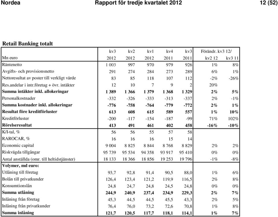 118 107 112-2% -26% Res.andelar i intr.företag + övr. intäkter 12 10 7 9 2 20% Summa intäkter inkl.