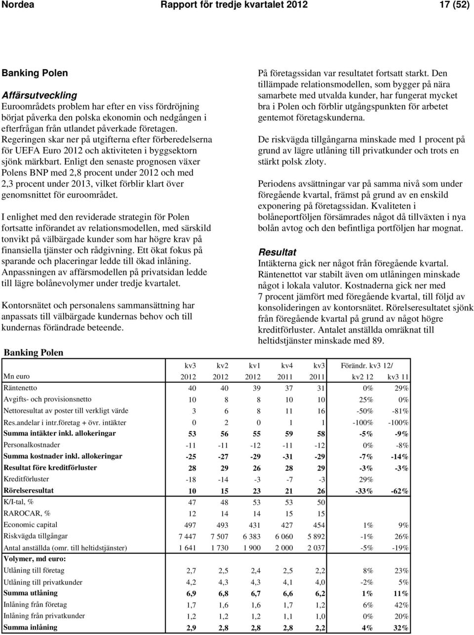 Enligt den senaste prognosen växer Polens BNP med 2,8 procent under 2012 och med 2,3 procent under 2013, vilket förblir klart över genomsnittet för euroområdet.