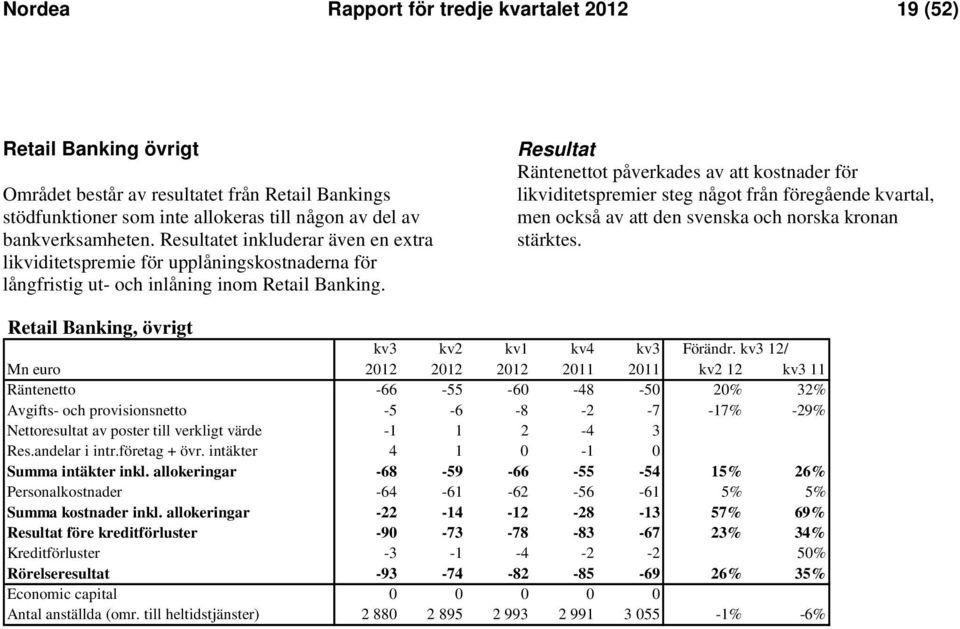 Resultat Räntenettot påverkades av att kostnader för likviditetspremier steg något från föregående kvartal, men också av att den svenska och norska kronan stärktes.