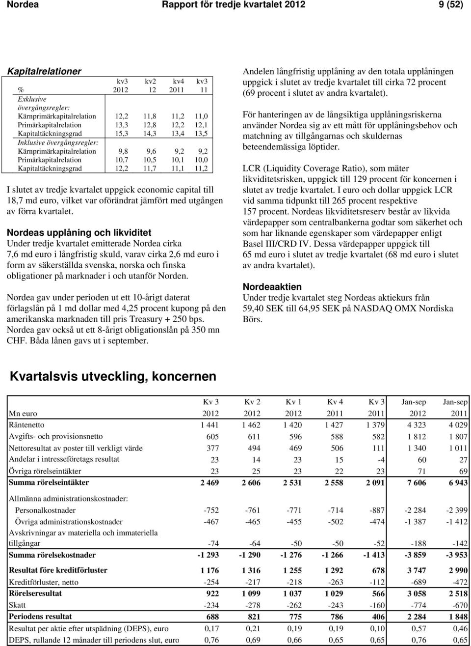 11,1 11,2 I slutet av tredje kvartalet uppgick economic capital till 18,7 md euro, vilket var oförändrat jämfört med utgången av förra kvartalet.