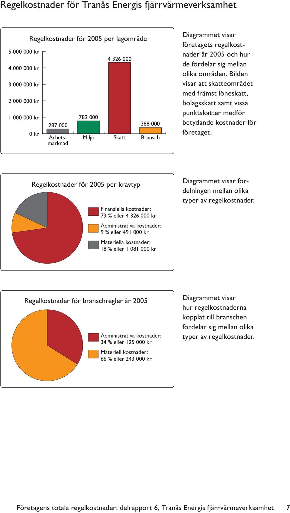 Bilden visar att skatteområdet med främst löneskatt, bolagsskatt samt vissa punktskatter medför betydande kostnader för företaget.