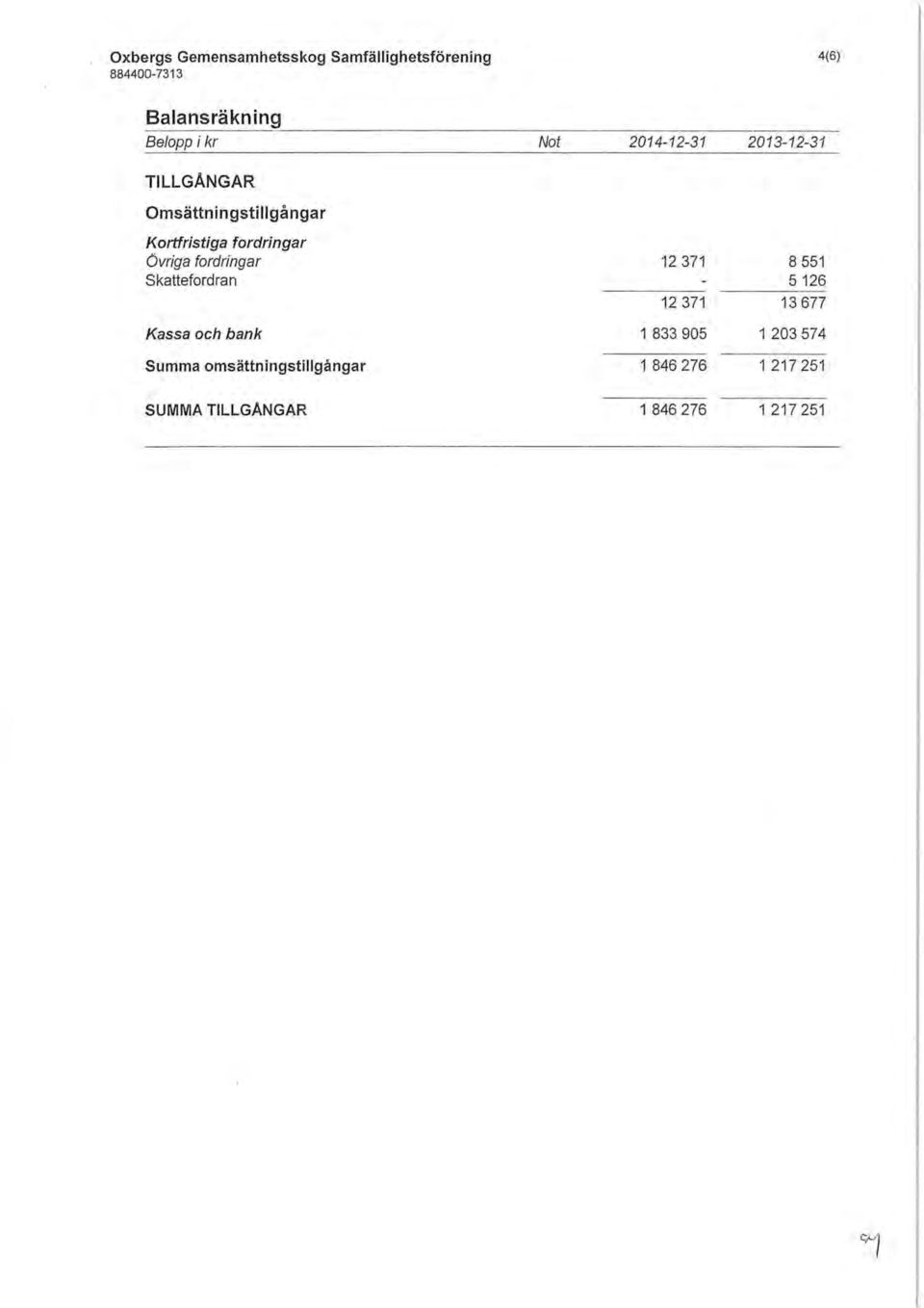 skattefordran Kassa och bank Summa omsättningstillgångar Not 2014-12-31 12 371 12 371 1 833