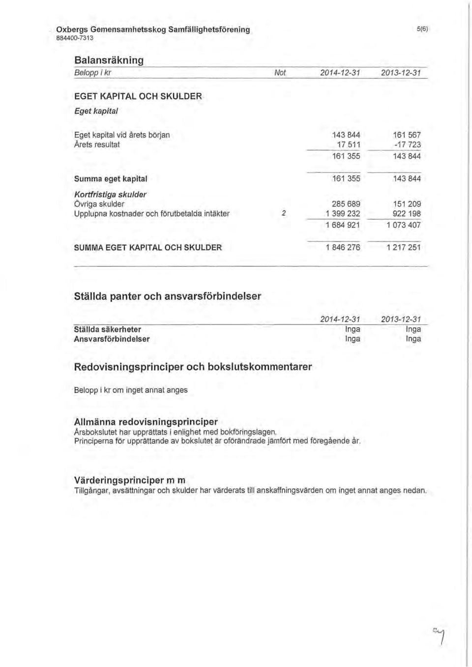 922 198 1 073 407 SUMMA EGET KAPJT AL OCH SKULDER 1 846 276 1 217 251 ställda panter och ansvarsförbindelser ställda säkerheter Ansvarsförbindelser 2014-12-31 Inga Inga 2013-12-31 Inga Inga