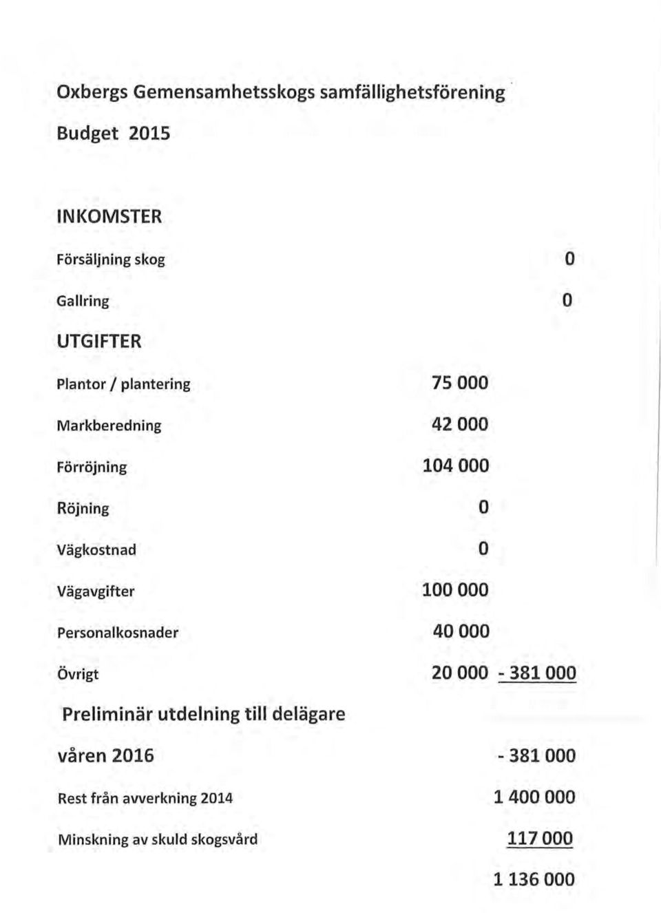 Personalkosnader Övrigt 75 000 42 000 104 000 o o 100 000 40 000 20 000-381 000 Preliminär