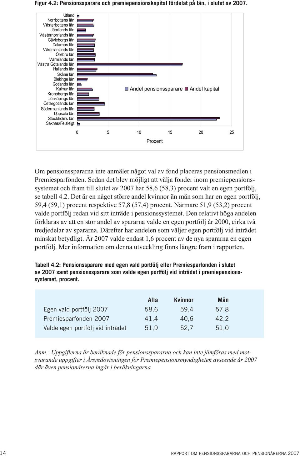 län Gotlands län Kalmar län Kronobergs län Jönköpings län Östergötlands län Södermanlands län Uppsala län Stockholms län Saknas/Felaktigt Andel pensionssparare Andel kapital 0 5 10 15 20 25 Procent
