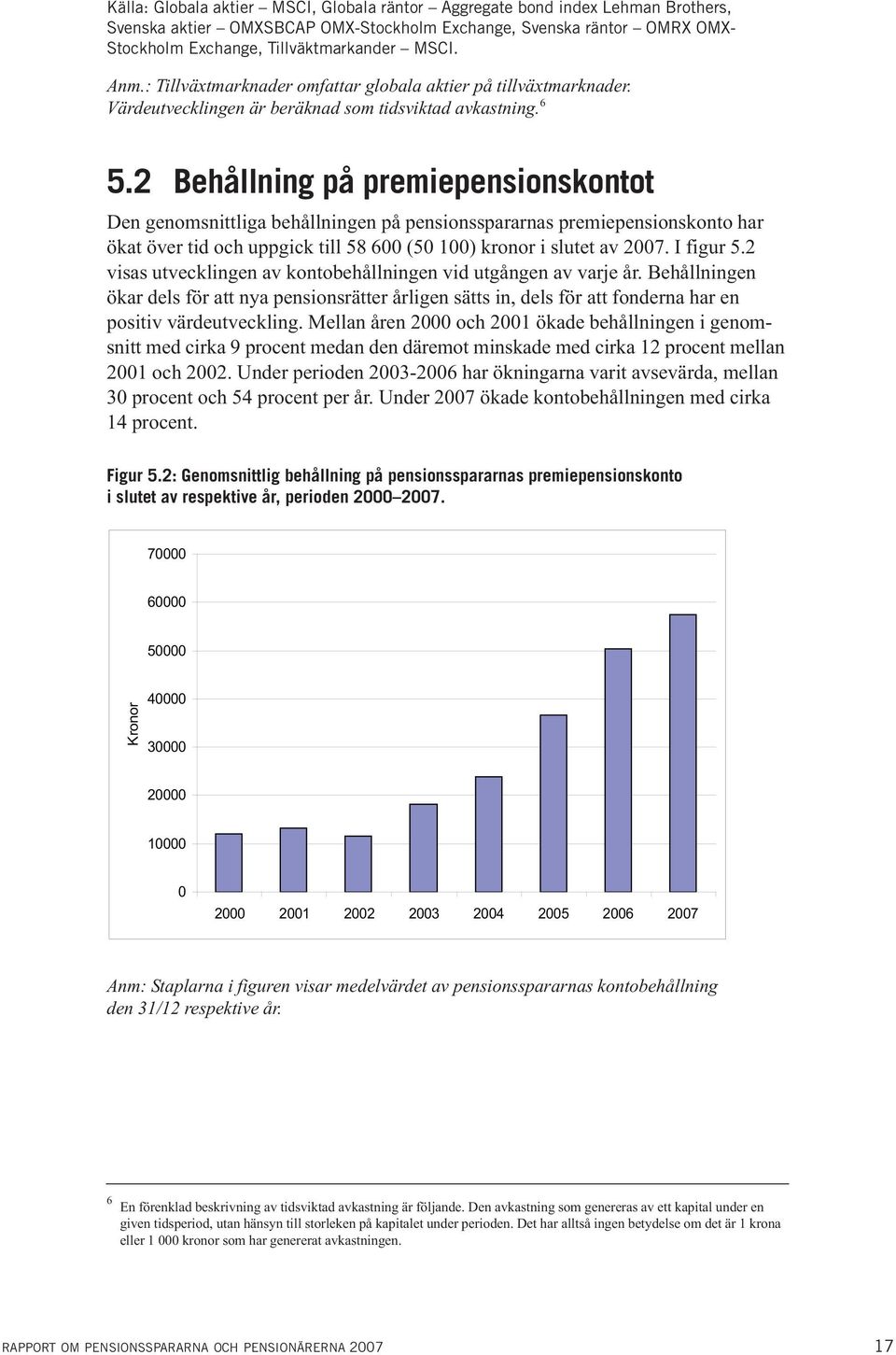 2 Behållning på premiepensionskontot Den genomsnittliga behållningen på pensionsspararnas premiepensionskonto har ökat över tid och uppgick till 58 600 (50 100) kronor i slutet av 2007. I figur 5.