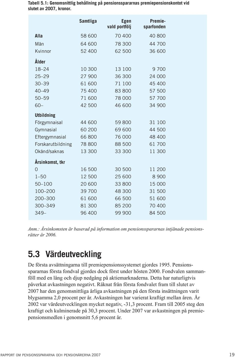 100 45 400 40 49 75 400 83 800 57 500 50 59 71 600 78 000 57 700 60 42 500 46 600 34 900 Utbildning Förgymnaisal 44 600 59 800 31 100 Gymnasial 60 200 69 600 44 500 Eftergymnasial 66 800 76 000 48