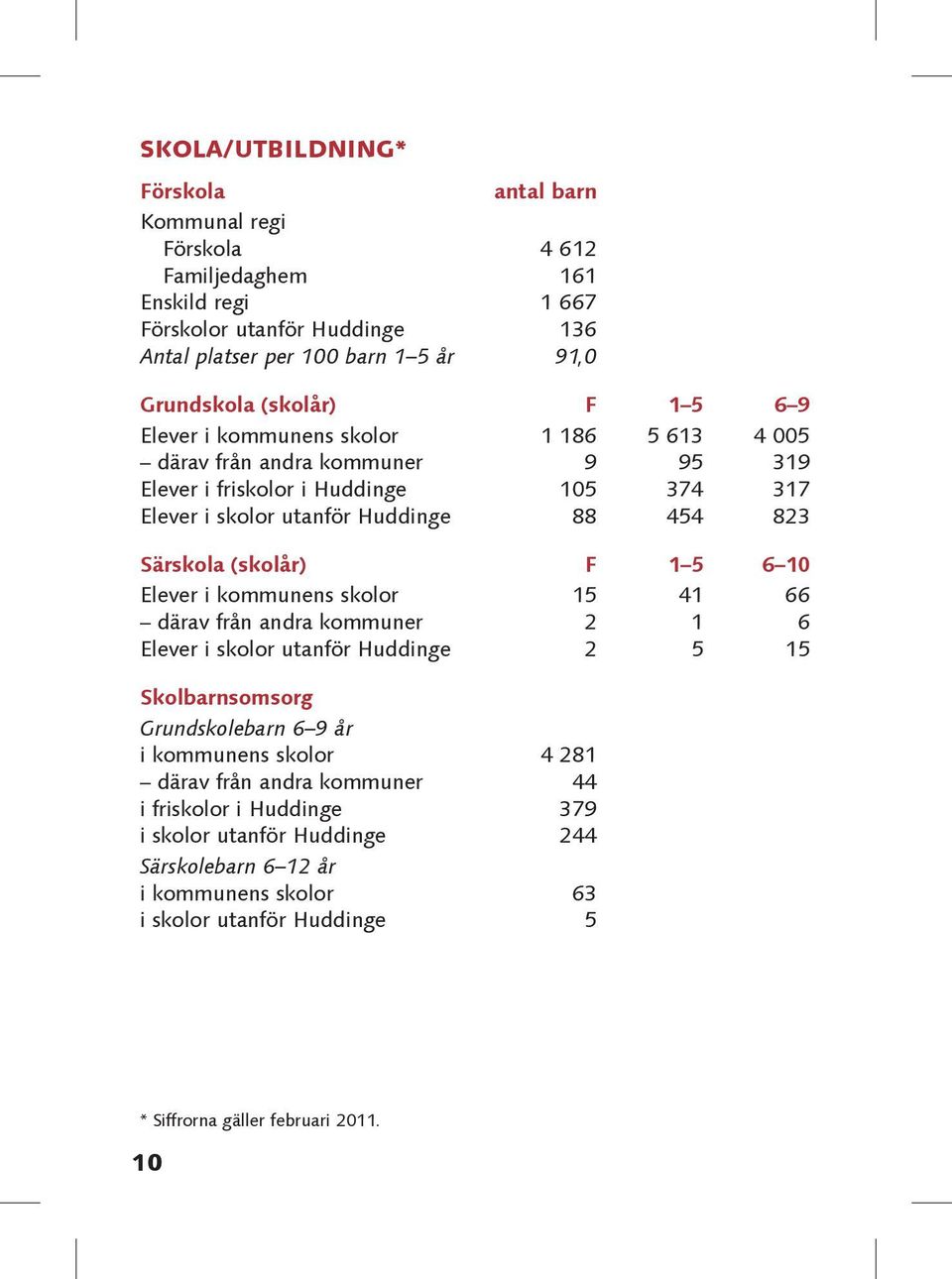 Särskola (skolår) F 1 5 6 10 Elever i kommunens skolor 15 41 66 därav från andra kommuner 2 1 6 Elever i skolor utanför Huddinge 2 5 15 Skolbarnsomsorg Grundskolebarn 6 9 år i kommunens