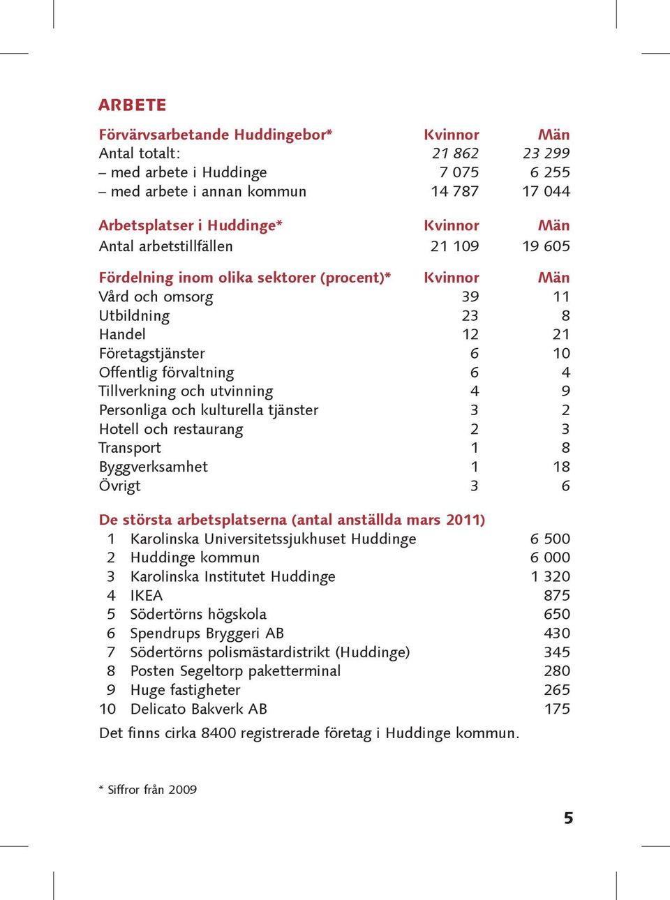 och utvinning 4 9 Personliga och kulturella tjänster 3 2 Hotell och restaurang 2 3 Transport 1 8 Byggverksamhet 1 18 Övrigt 3 6 De största arbetsplatserna (antal anställda mars 2011) 1 Karolinska