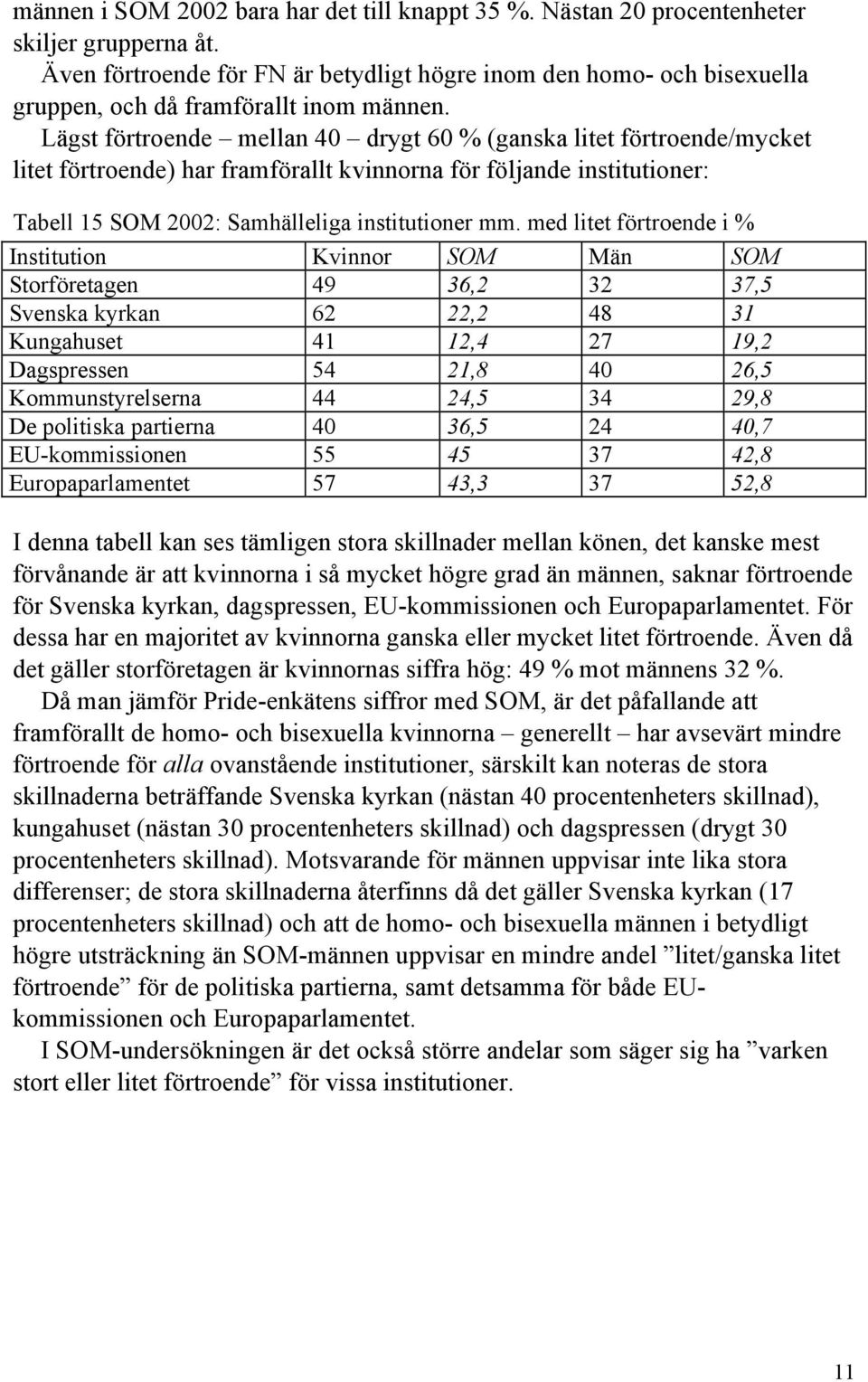 Lägst förtroende mellan 40 drygt 60 % (ganska litet förtroende/mycket litet förtroende) har framförallt kvinnorna för följande institutioner: Tabell 15 SOM 2002: Samhälleliga institutioner mm.