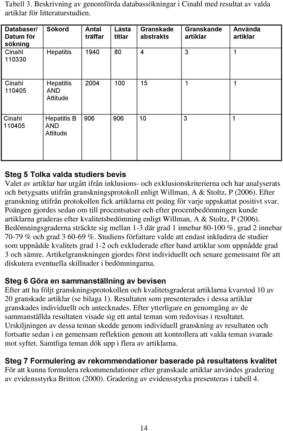 100 15 1 1 Cinahl 110405 Hepatitis B AND Attitude 906 906 10 3 1 Steg 5 Tolka valda studiers bevis Valet av artiklar har utgått ifrån inklusions- och exklusionskriterierna och har analyserats och