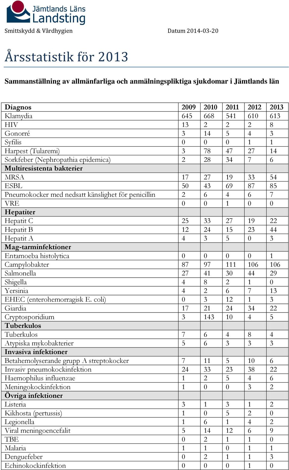 för penicillin 2 6 4 6 7 VRE 0 0 1 0 0 Hepatiter Hepatit C 25 33 27 19 22 Hepatit B 12 24 15 23 44 Hepatit A 4 3 5 0 3 Mag-tarminfektioner Entamoeba histolytica 0 0 0 0 1 Campylobakter 87 97 111 106