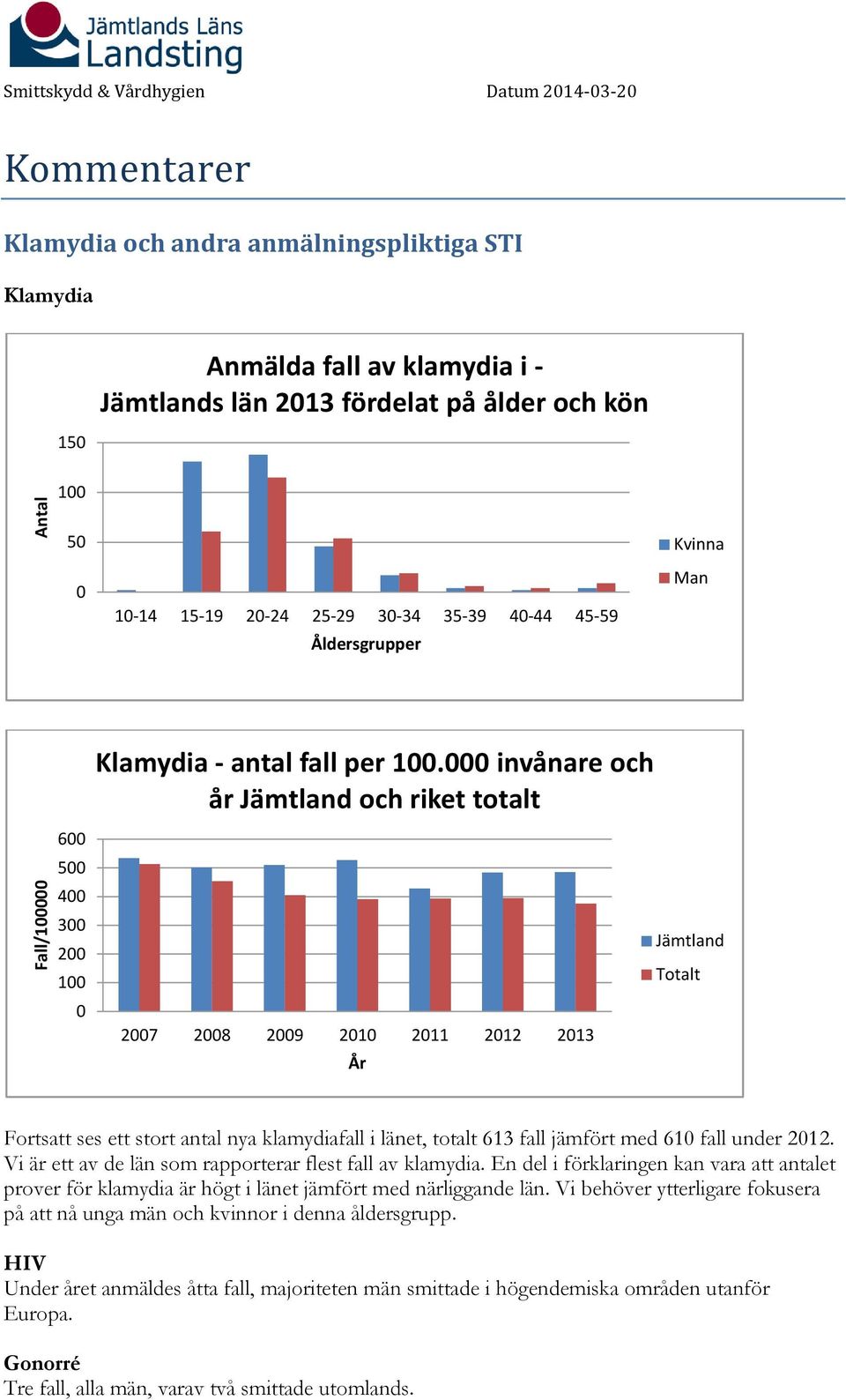 000 invånare och år Jämtland och riket totalt 600 500 400 300 200 100 0 2007 2008 2009 2010 2011 2012 2013 År Jämtland Totalt Fortsatt ses ett stort antal nya klamydiafall i länet, totalt 613 fall