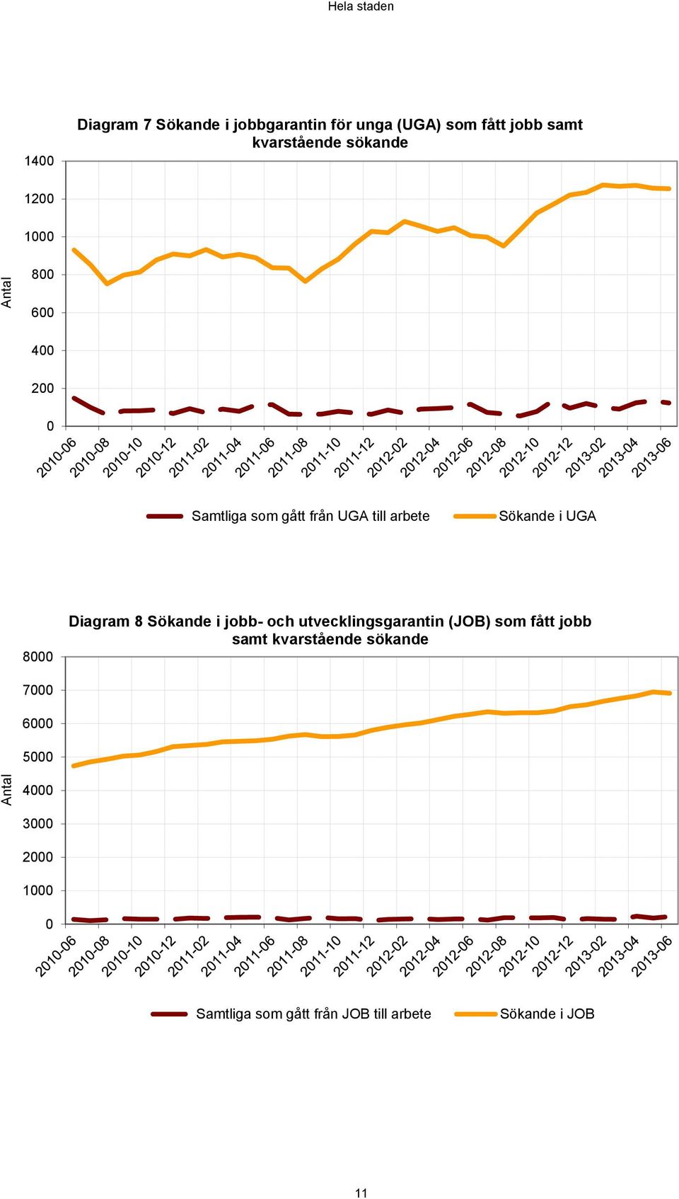 i UGA 8 Diagram 8 Sökande i jobb- och utvecklingsgarantin (JOB) som fått jobb samt