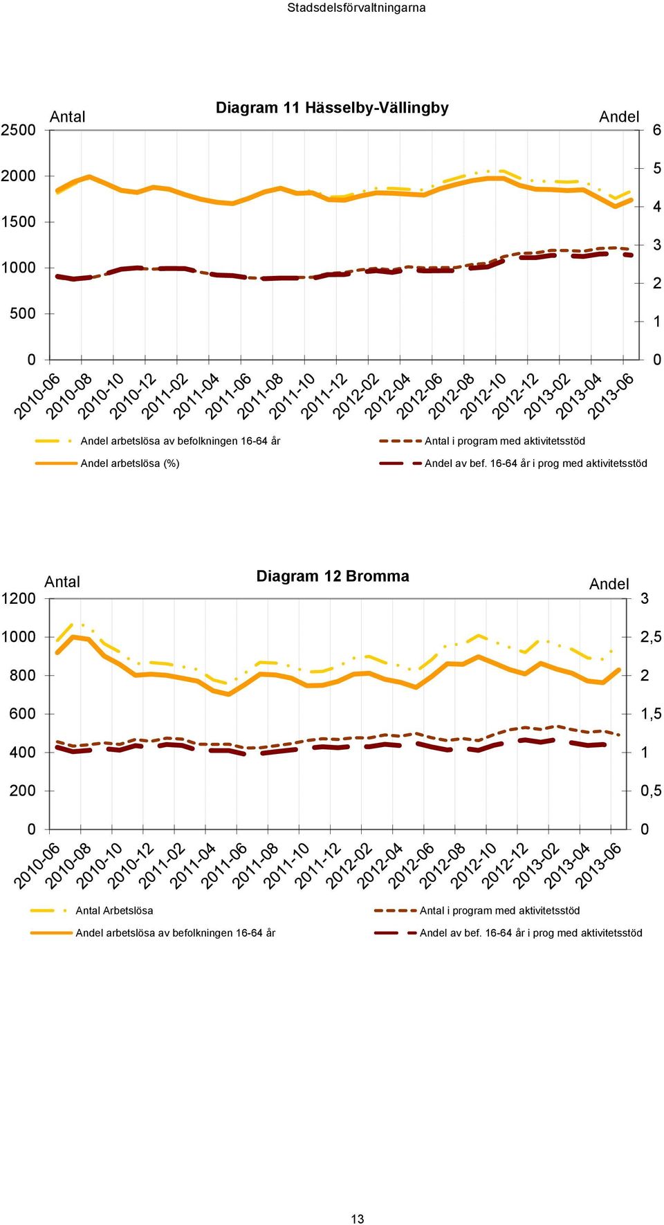 16-64 år i prog med aktivitetsstöd 12 Antal Diagram 12 Bromma Andel 3 1 2,5 8 2 6 1,5 4 1 2,5 Antal Arbetslösa