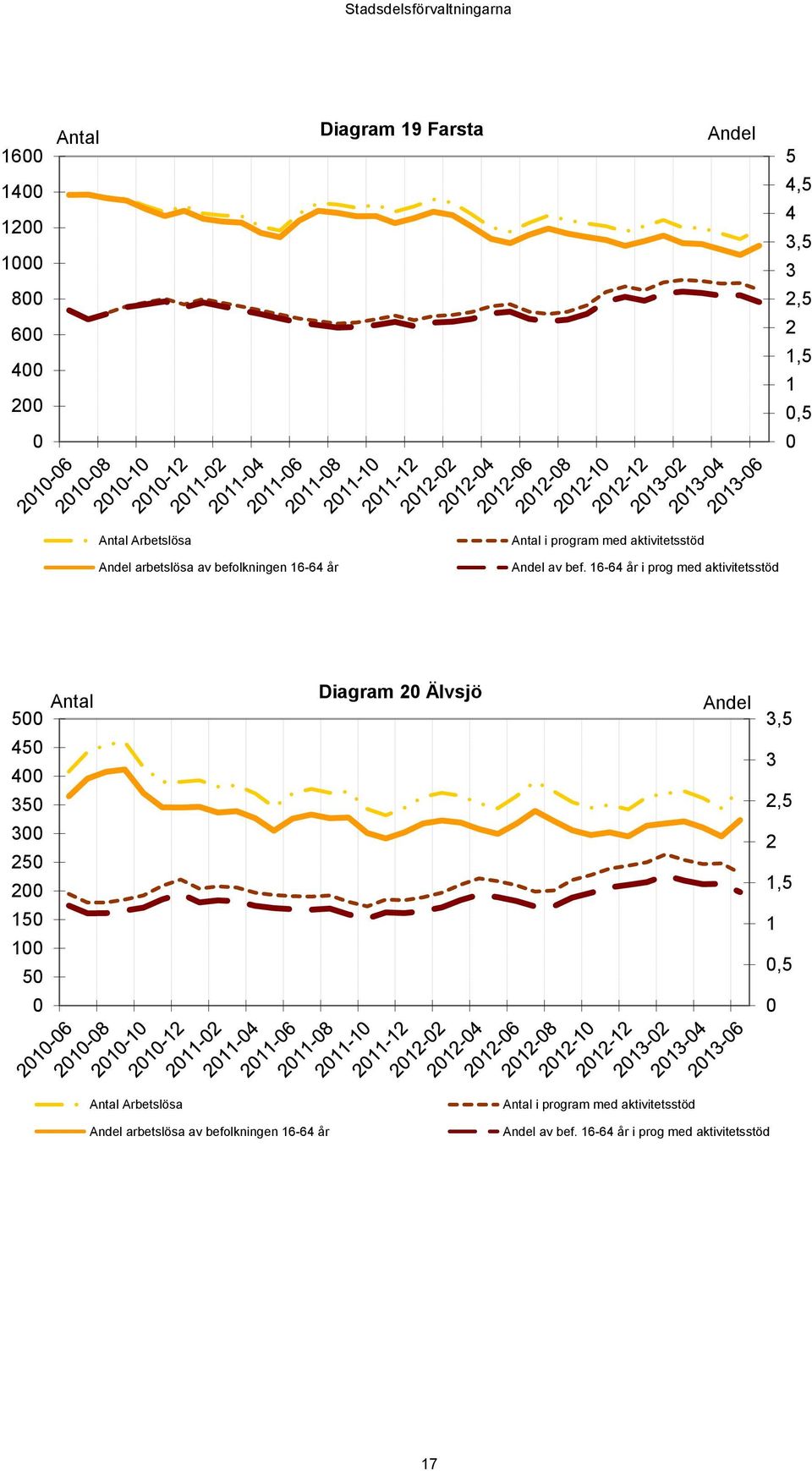 16-64 år i prog med aktivitetsstöd Antal 5 Diagram 2 Älvsjö Andel 3,5 45 4 35 3 2,5 3 25 2 2 1,5 15 1 5 1,5 Antal