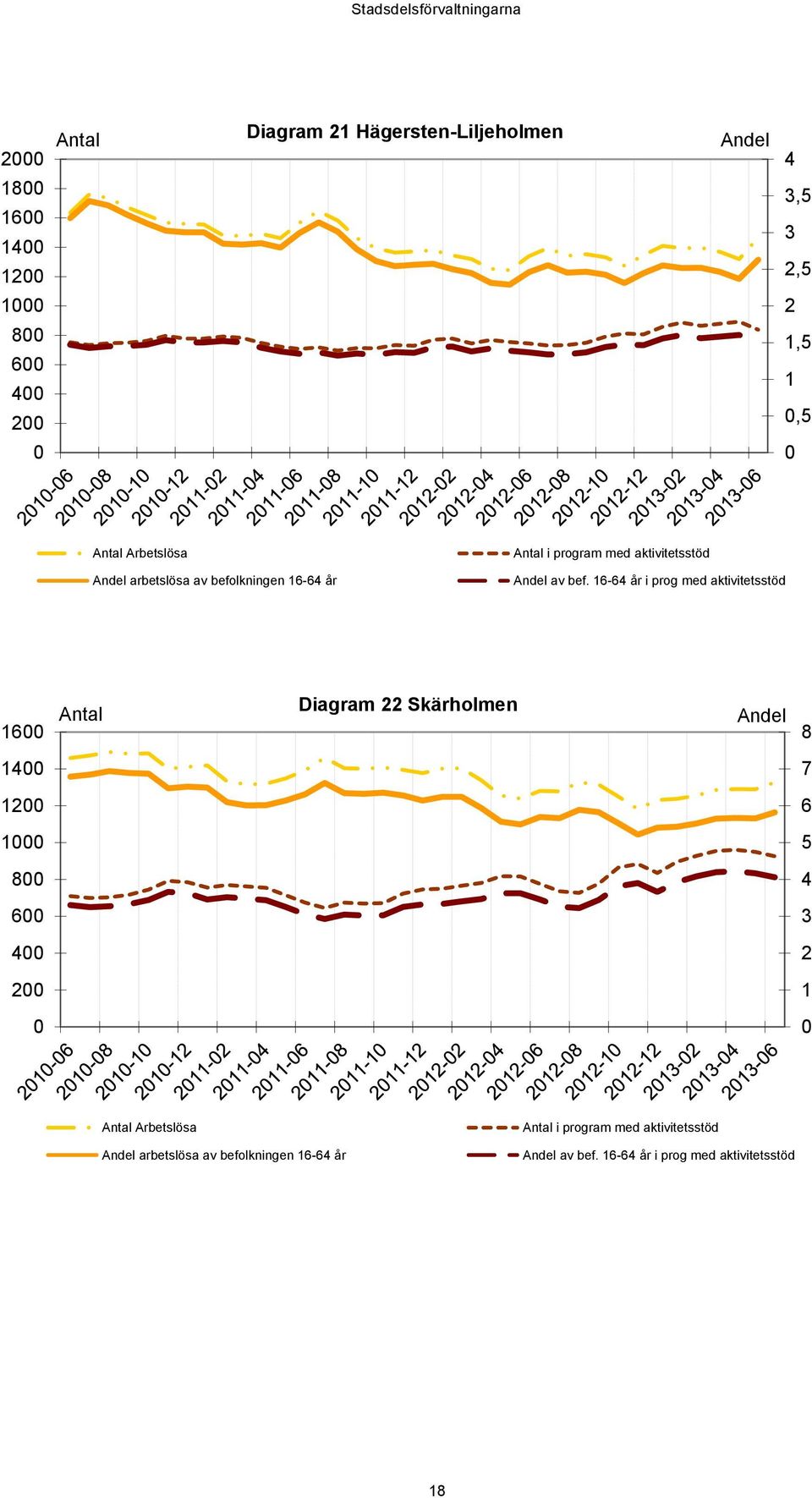 16-64 år i prog med aktivitetsstöd 16 Antal Diagram 22 Skärholmen Andel 8 14 7 12 6 1 5 8 4 6 3 4 2 2 1 Antal