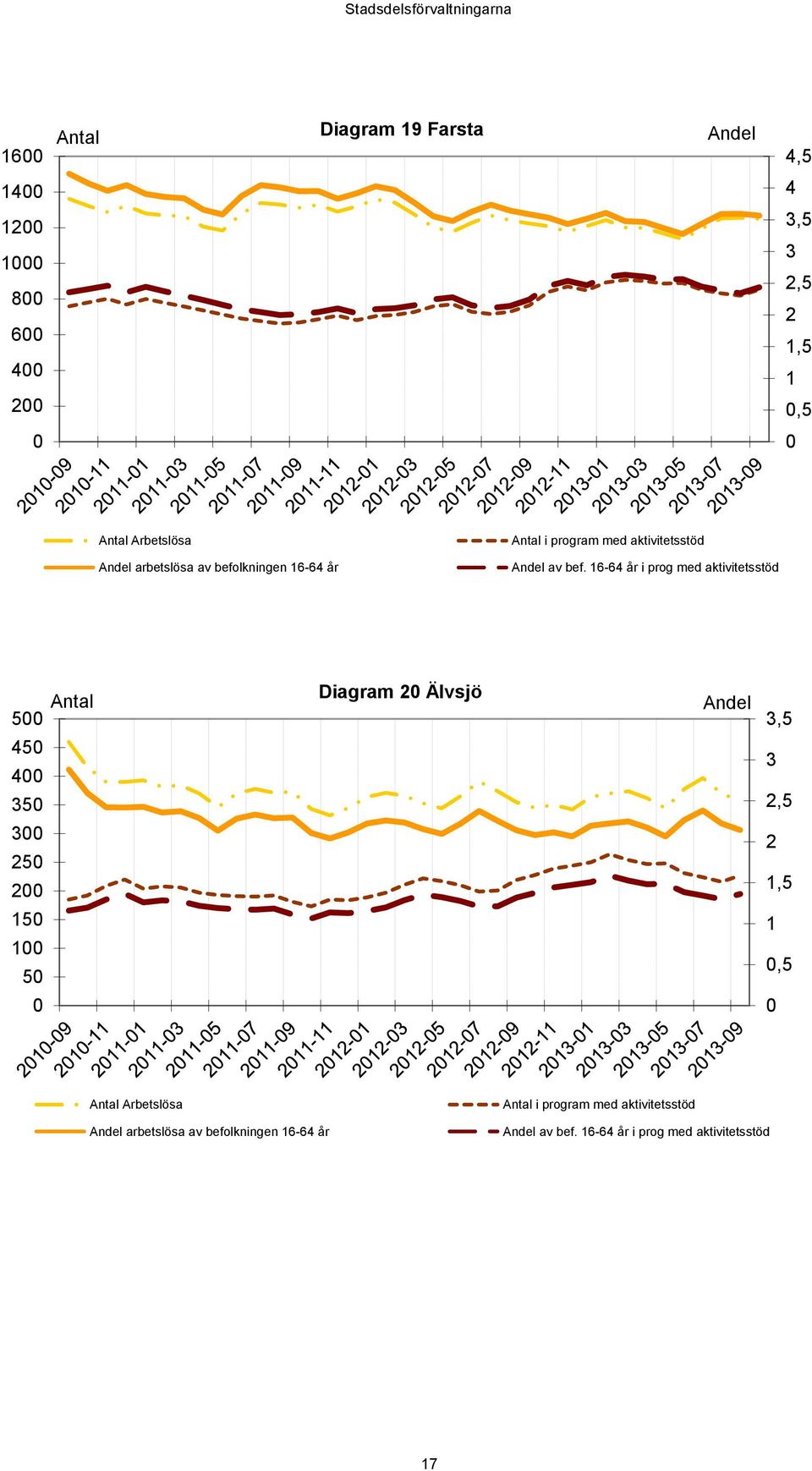 16-64 år i prog med aktivitetsstöd Antal 5 Diagram 2 Älvsjö Andel 3,5 45 4 35 3 2,5 3 25 2 2 1,5 15 1 5 1,5 Antal