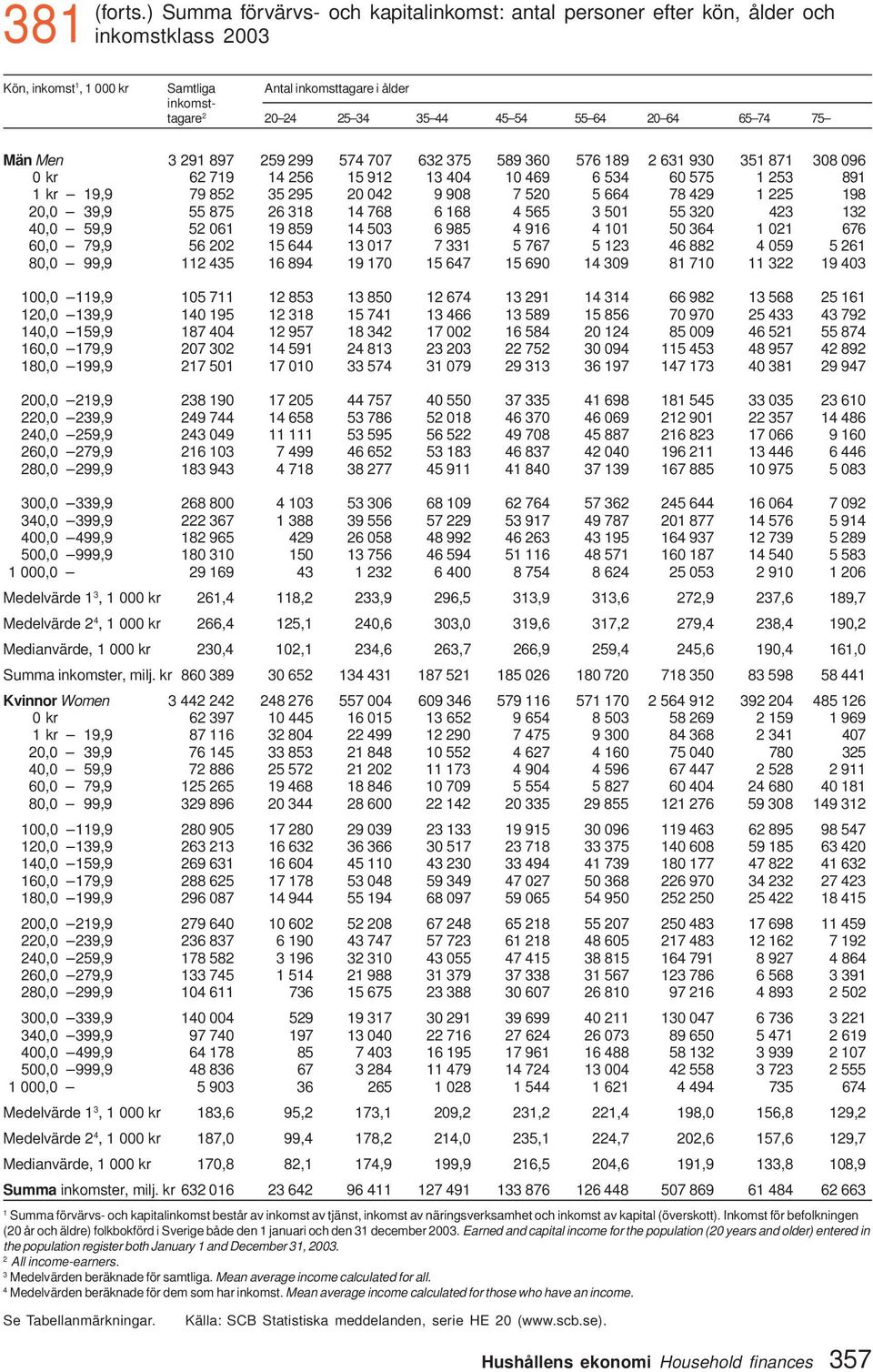 64 65 74 75 Män Men 3 29 897 259 299 574 707 632 375 589 360 576 89 2 63 930 35 87 308 096 0 kr 62 79 4 256 5 92 3 404 0 469 6 534 60 575 253 89 kr 9,9 79 852 35 295 20 042 9 908 7 520 5 664 78 429