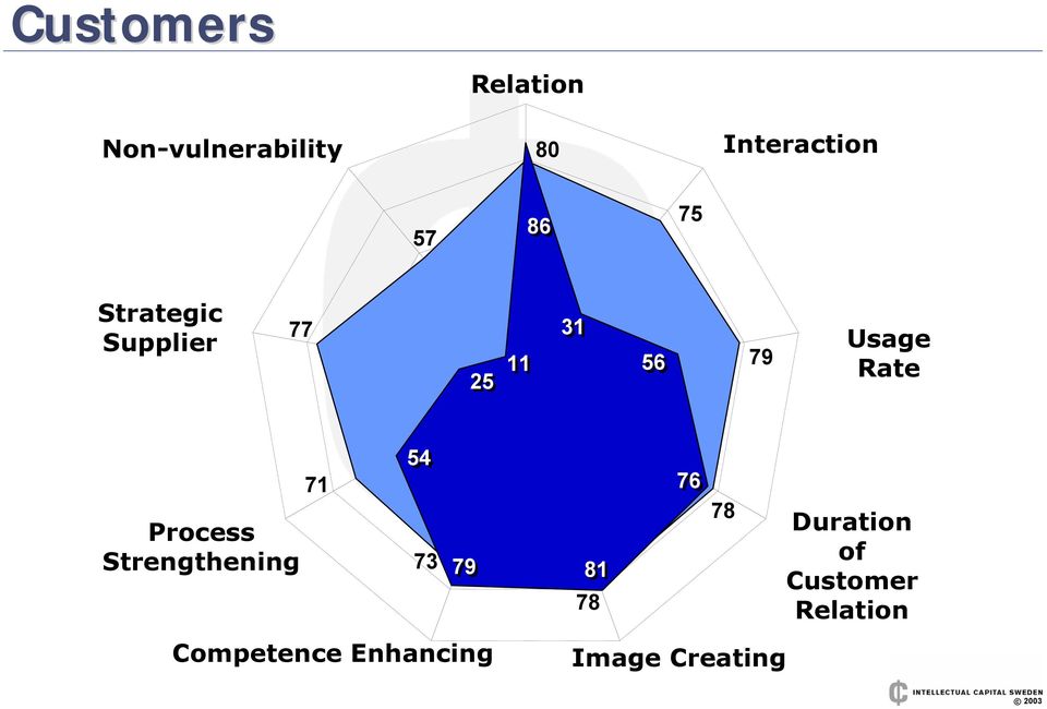 Process Strengthening 71 54 73 79 Competence Enhancing