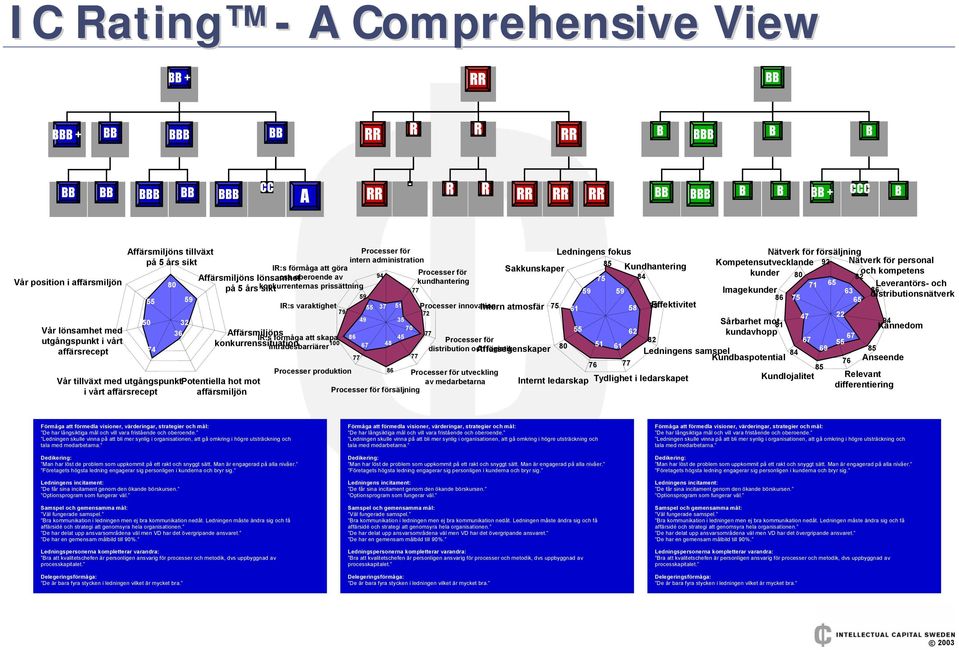 kompetens Vår position i affärsmiljön 80 kundhantering 75 82 på 5 års konkurrenternas sikt prissättning 71 65 Leverantörs- och 77 59 59 Imagekunder 63 86 59 55 59 86 75 distributionsnätverk 65 IR:s