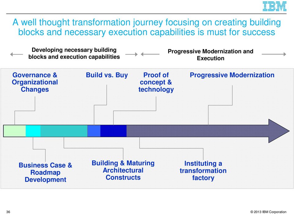 Governance & Organizational Changes Build vs.