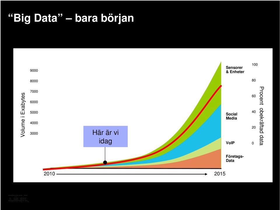 4000 3000 Här är vi idag Social Media VoIP 60 40