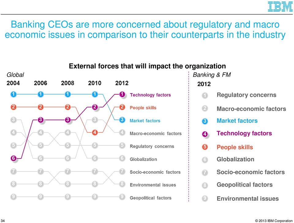 2012 Regulatory concerns Macro-economic factors Market factors Technology factors People skills