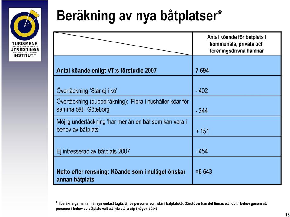 - 402-344 + 151 Ej intresserad av båtplats 2007-454 Netto efter rensning: Köande som i nuläget önskar annan båtplats =6 643 * I beräkningarna har hänsyn endast