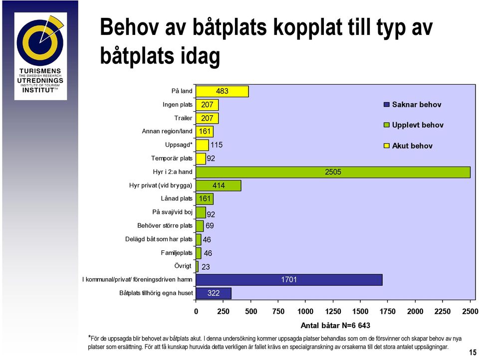 92 69 46 46 23 322 1701 0 250 500 750 1000 1250 1500 1750 2000 2250 2500 Antal båtar N=6 643 *För de uppsagda blir behovet av båtplats akut.