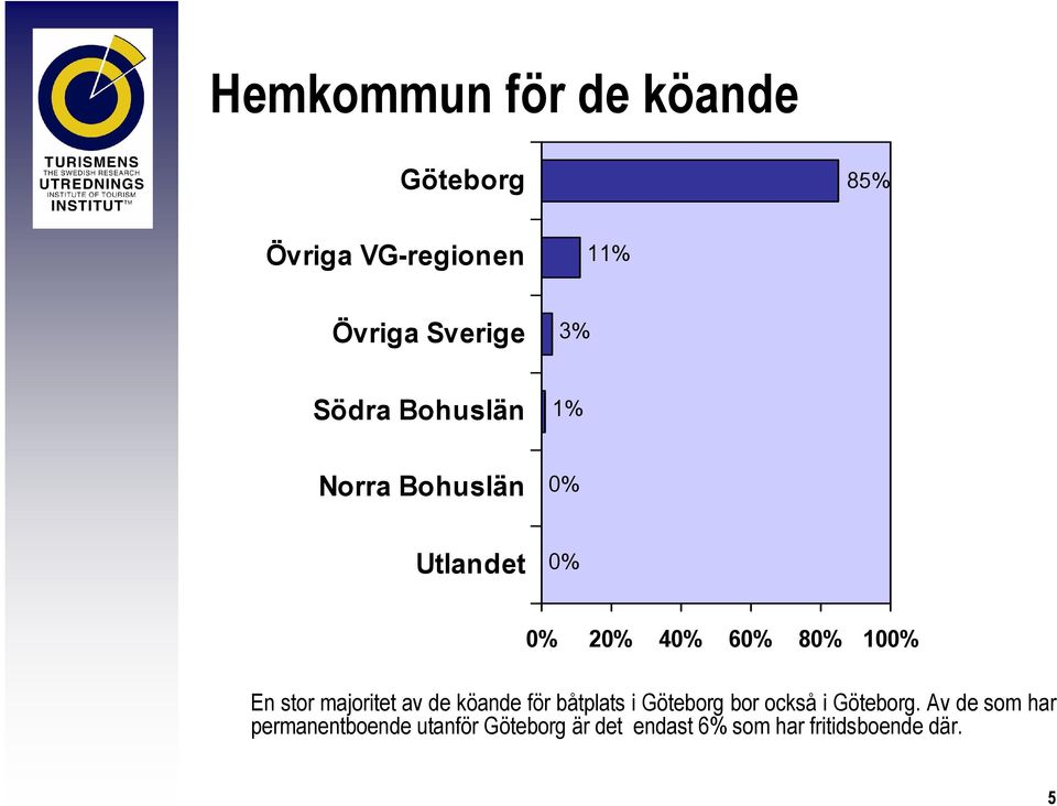 majoritet av de köande för båtplats i Göteborg bor också i Göteborg.