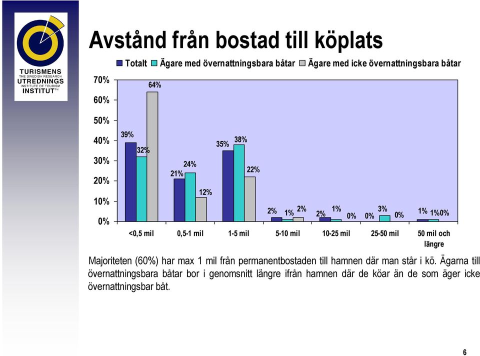 5-10 mil 10-25 mil 25-50 mil 50 mil och längre Majoriteten (60%) har max 1 mil från permanentbostaden till hamnen där man