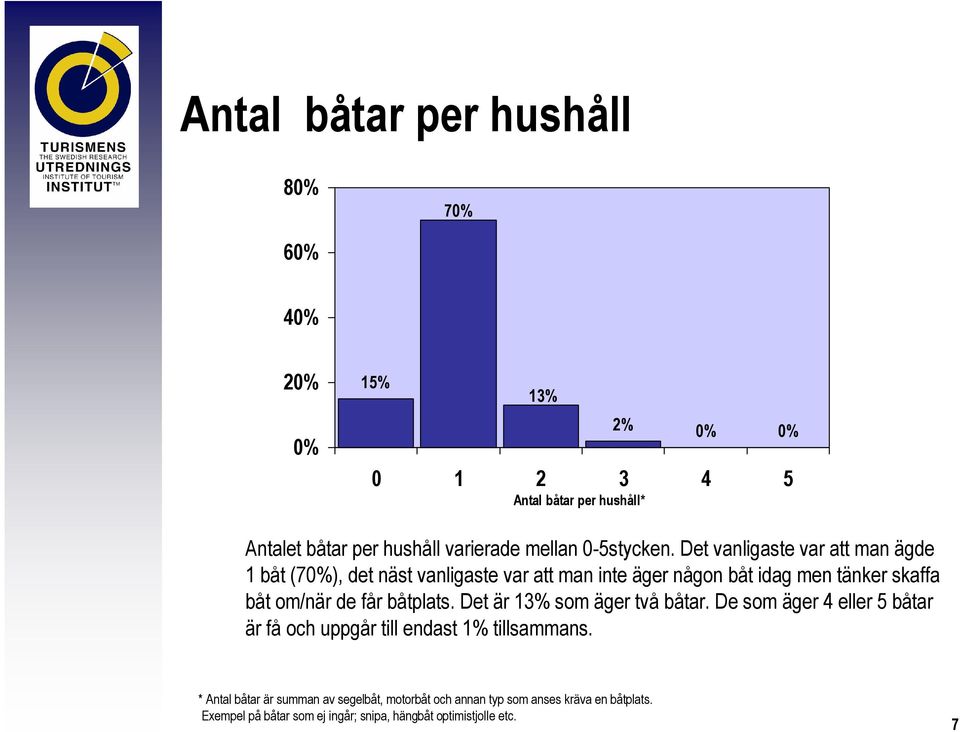 Det vanligaste var att man ägde 1 båt (70%), det näst vanligaste var att man inte äger någon båt idag men tänker skaffa båt om/när de får