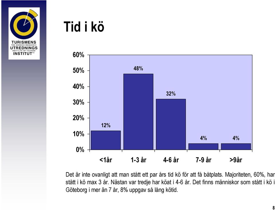 Majoriteten, 60%, har stått i kö max 3 år. Nästan var tredje har köat i 4-6 år.