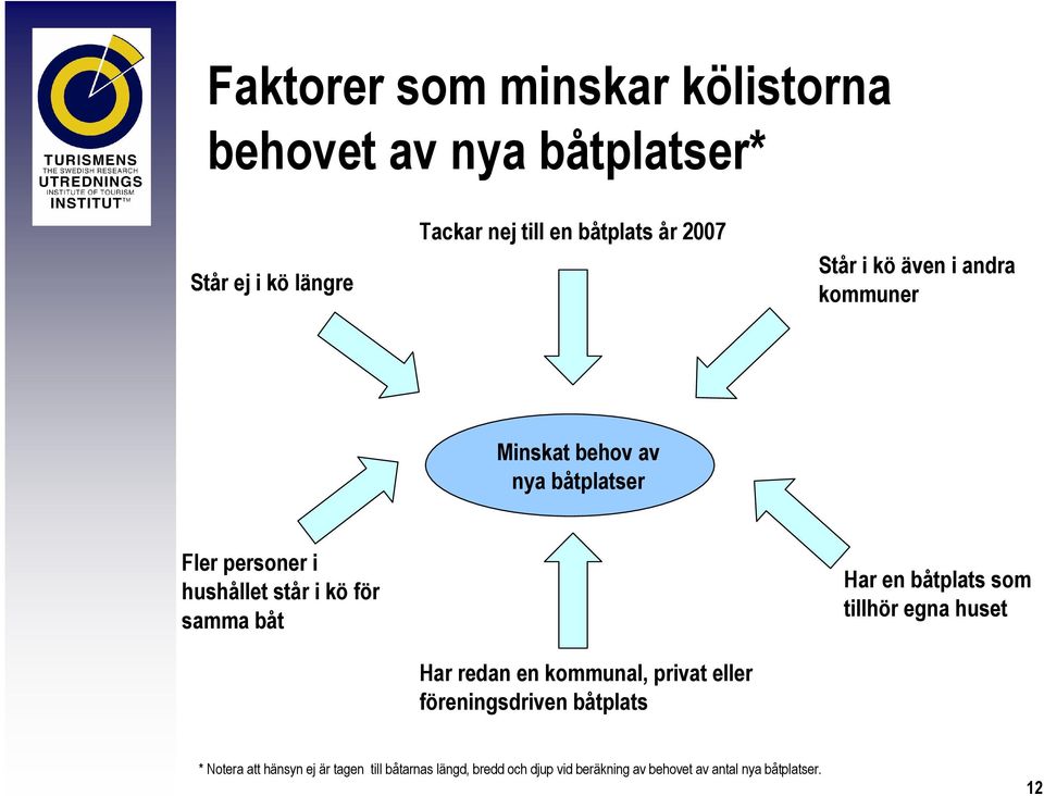 samma båt Har redan en kommunal, privat eller föreningsdriven båtplats Har en båtplats som tillhör egna huset *