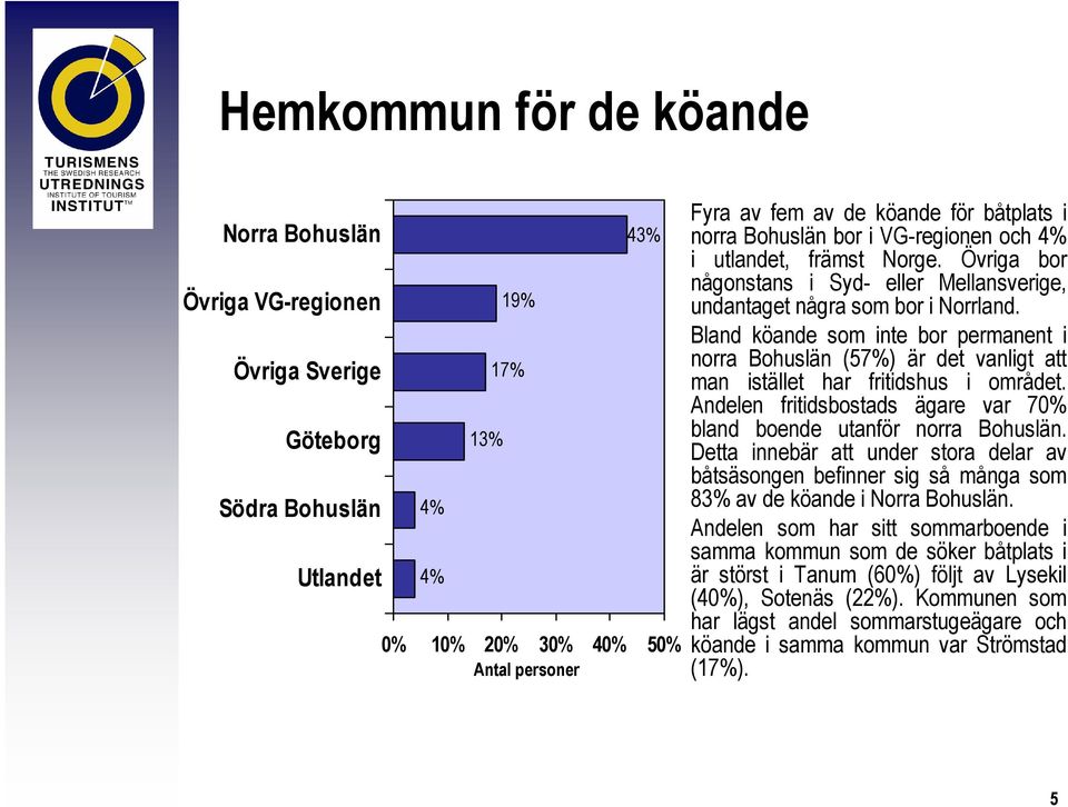 Bland köande som inte bor permanent i norra Bohuslän (57%) är det vanligt att man istället har fritidshus i området. Andelen fritidsbostads ägare var 70% bland boende utanför norra Bohuslän.