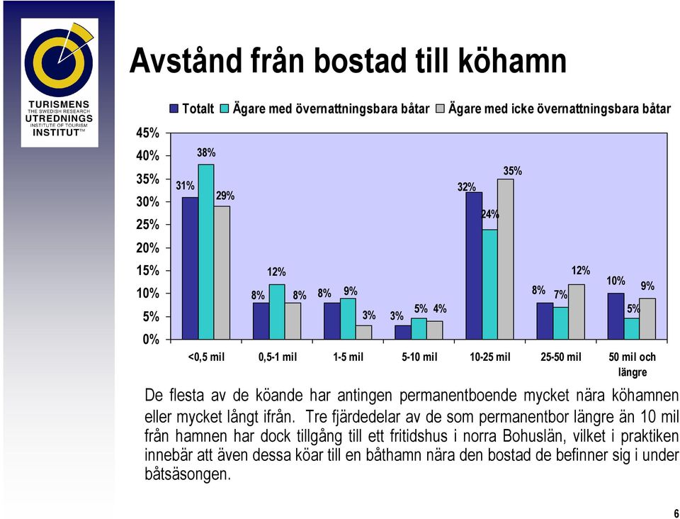 mycket nära köhamnen eller mycket långt ifrån.