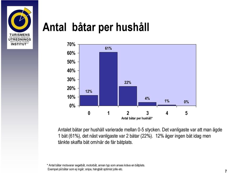 Det vanligaste var att man ägde 1 båt (61%), det näst vanligaste var 2 båtar (22%).