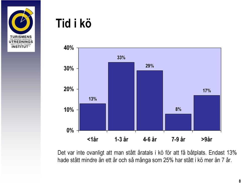 åratals i kö för att få båtplats.