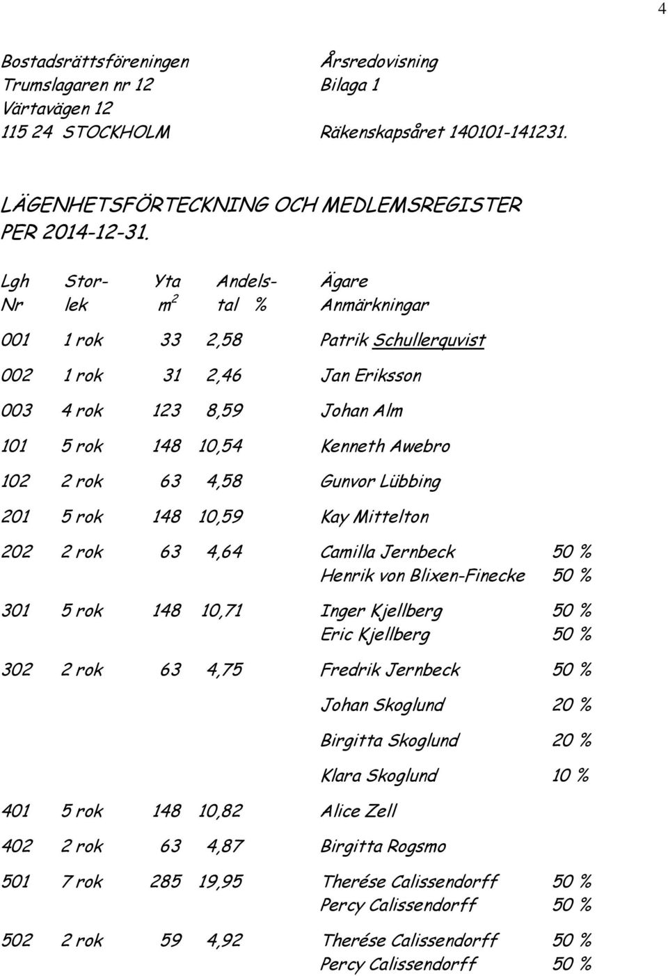 rok 63 4,58 Gunvor Lübbing 201 5 rok 148 10,59 Kay Mittelton 202 2 rok 63 4,64 Camilla Jernbeck 50 % Henrik von Blixen-Finecke 50 % 301 5 rok 148 10,71 Inger Kjellberg 50 % Eric Kjellberg 50 % 302 2