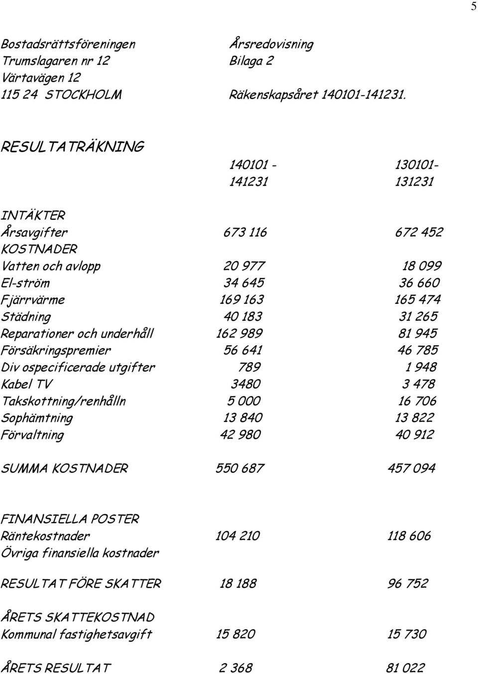 265 Reparationer och underhåll 162 989 81 945 Försäkringspremier 56 641 46 785 Div ospecificerade utgifter 789 1 948 Kabel TV 3480 3 478 Takskottning/renhålln 5 000 16 706 Sophämtning 13 840 13