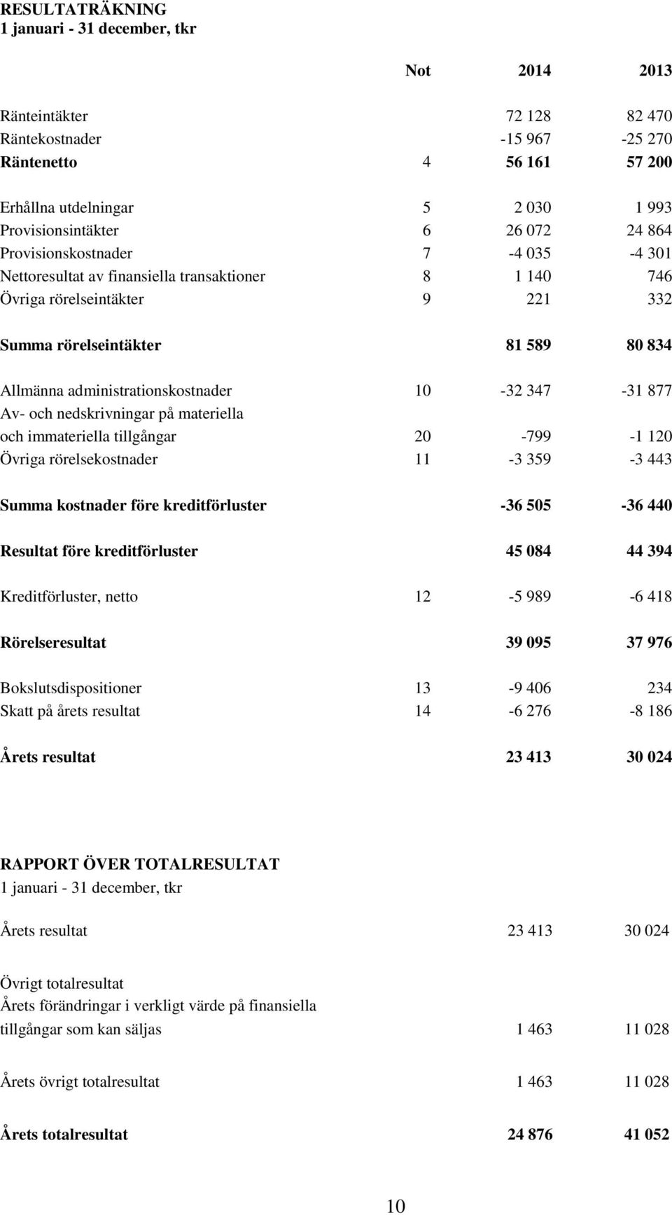 administrationskostnader 10-32 347-31 877 Av- och nedskrivningar på materiella och immateriella tillgångar 20-799 -1 120 Övriga rörelsekostnader 11-3 359-3 443 Summa kostnader före kreditförluster