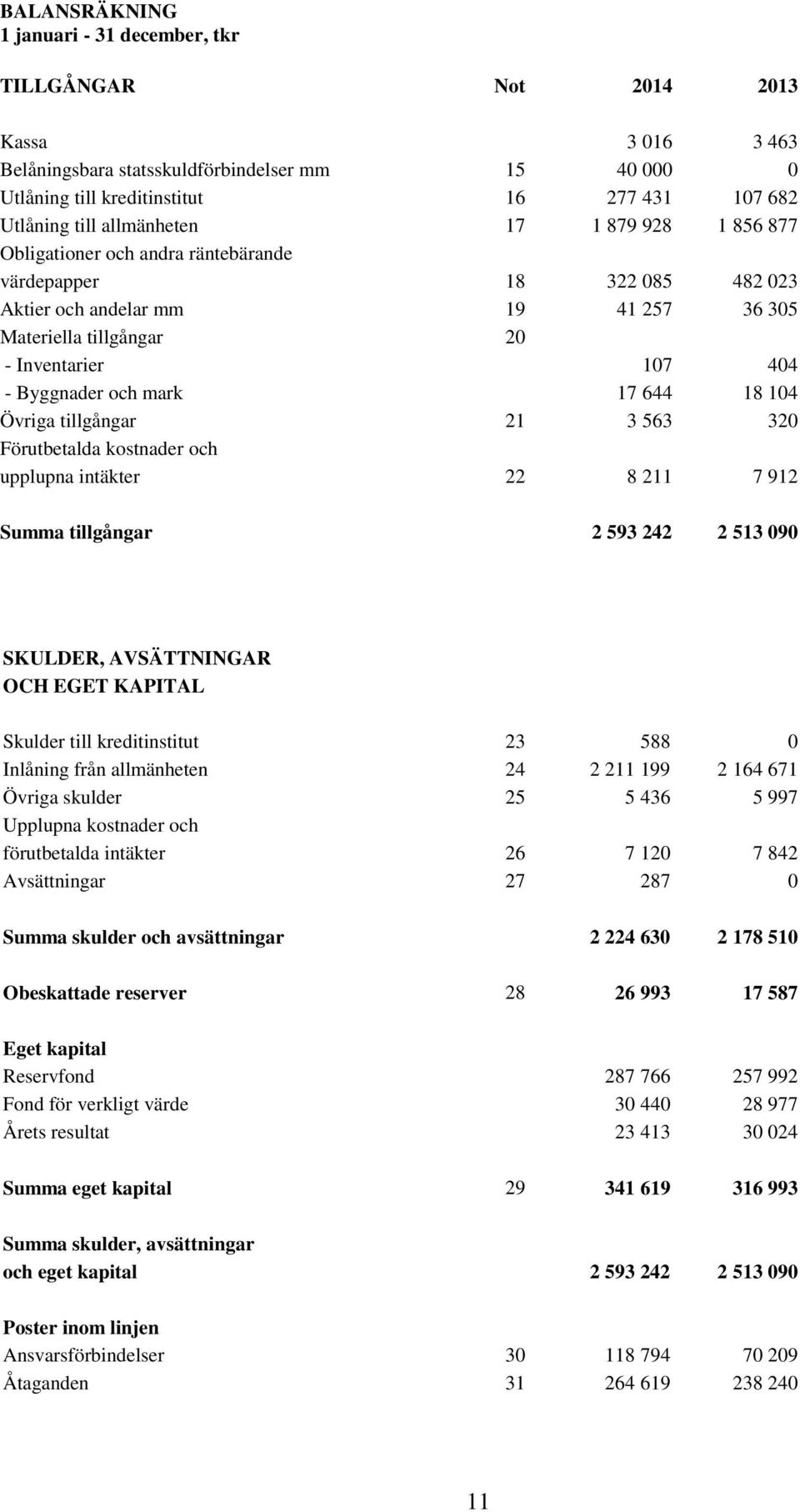 och mark 17 644 18 104 Övriga tillgångar 21 3 563 320 Förutbetalda kostnader och upplupna intäkter 22 8 211 7 912 Summa tillgångar 2 593 242 2 513 090 SKULDER, AVSÄTTNINGAR OCH EGET KAPITAL Skulder