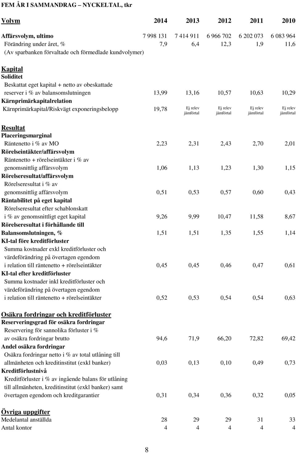 Kärnprimärkapital/Riskvägt exponeringsbelopp 19,78 Ej relev jämförtal Ej relev jämförtal Ej relev jämförtal Ej relev jämförtal Resultat Placeringsmarginal Räntenetto i % av MO 2,23 2,31 2,43 2,70