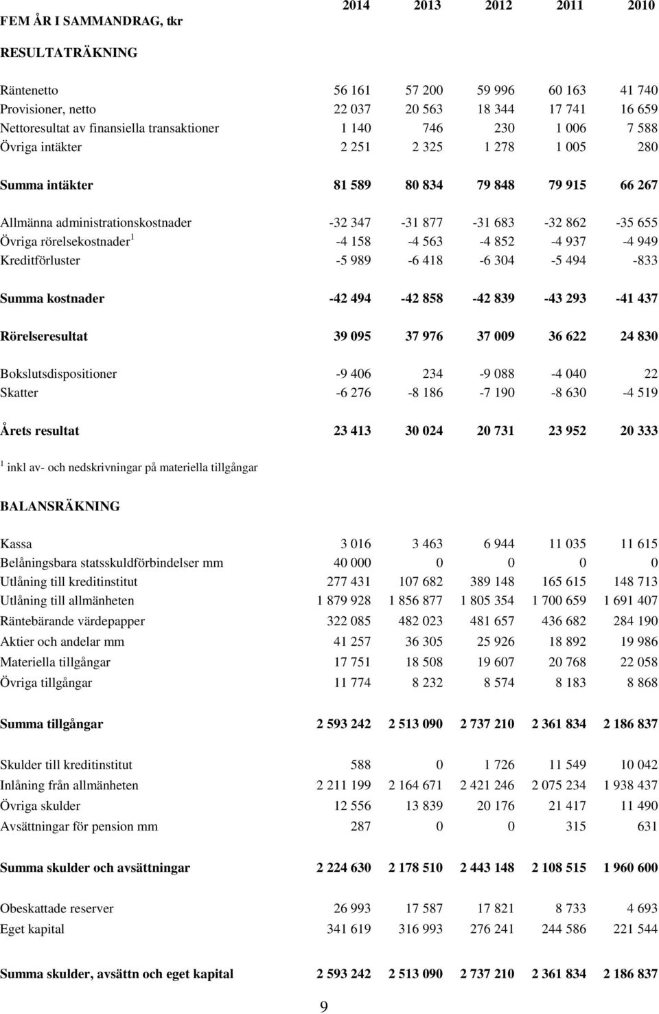 655 Övriga rörelsekostnader 1-4 158-4 563-4 852-4 937-4 949 Kreditförluster -5 989-6 418-6 304-5 494-833 Summa kostnader -42 494-42 858-42 839-43 293-41 437 Rörelseresultat 39 095 37 976 37 009 36