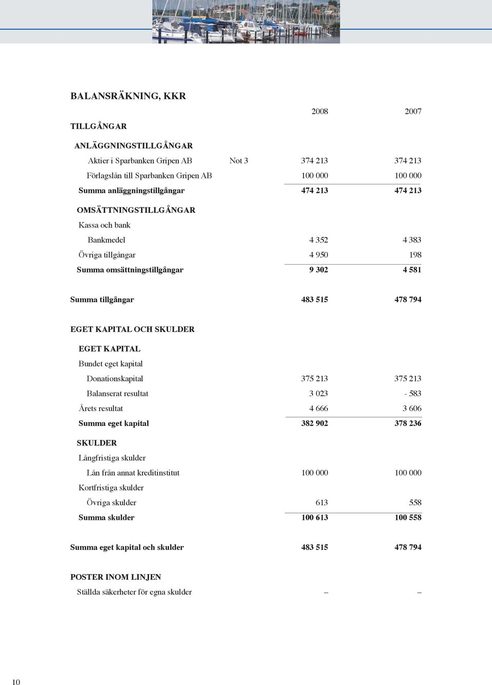 EGET KAPITAL Bundet eget kapital Donationskapital 375 213 375 213 Balanserat resultat 3 023-583 Årets resultat 4 666 3 606 Summa eget kapital 382 902 378 236 SKULDER Långfristiga skulder Lån från