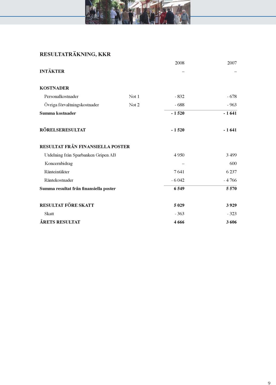 från Sparbanken Gripen AB 4 950 3 499 Koncernbidrag 600 Ränteintäkter 7 641 6 237 Räntekostnader - 6 042-4 766 Summa