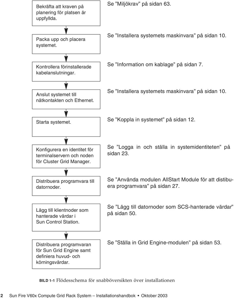 Se Koppla in systemet på sidan 12. Konfigurera en identitet för terminalservern och noden för Cluster Grid Manager. Se Logga in och ställa in systemidentiteten på sidan 23.