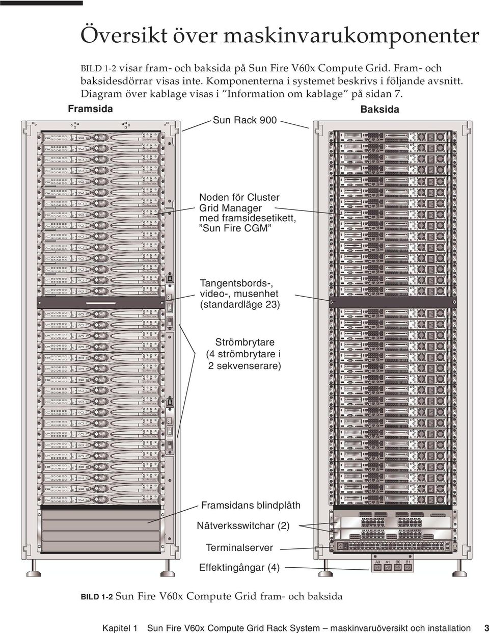 Framsida Baksida Sun Rack 900 Noden för Cluster Grid Manager med framsidesetikett, Sun Fire CGM Tangentsbords-, video-, musenhet (standardläge 23) Strömbrytare (4